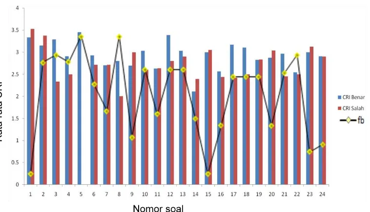 Gambar 1. Perbandingan Rata-rata CRI dengan Fraksi Benar 