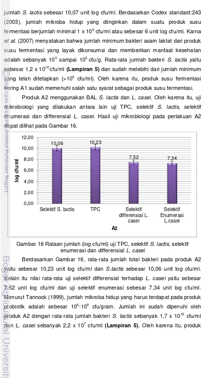 Gambar 16 Rataan jumlah (log cfu/ml) uji TPC, selektif S. lactis, selektif 