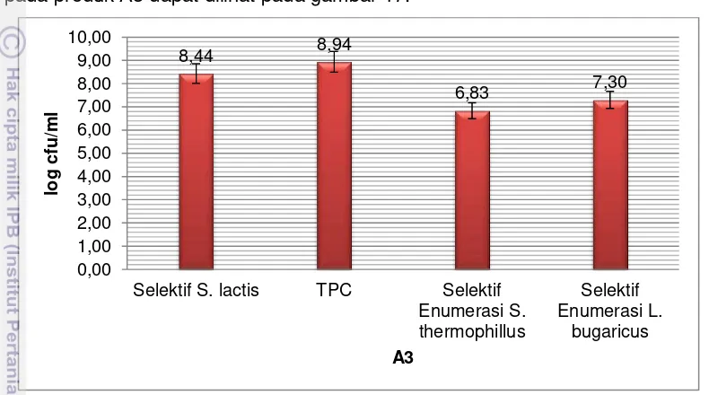Gambar 17 Rataan jumlah (log cfu/ml) uji selektif S. lactis, TPC, selektif 