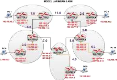 Gambar 7 Model Jaringan 5 ASN 