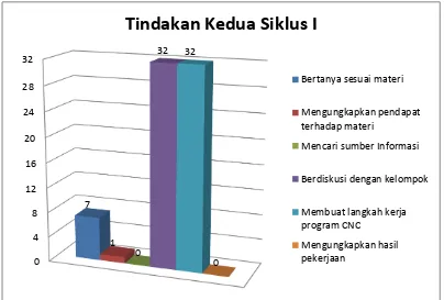 Gambar 5. Histogram Kegiatan Siswa Tindakan Kedua Siklus I 