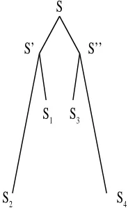 Figure 4:As explained in the text, the incorrect clade {S1, S3} is formed bythe agglomeration algorithm and the ’true topology’ of the tree is not found.