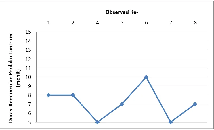 Grafik 3. Data Durasi Kemunculan Perilaku Tantrum pada Fase Baseline II   