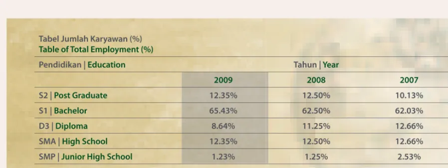 Tabel Jumlah Karyawan (%)