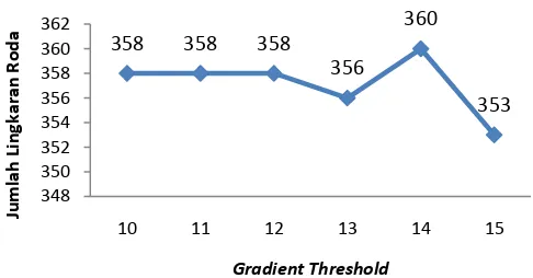 Gambar 16 Nilai optimum parameter Gradient Threshold. 