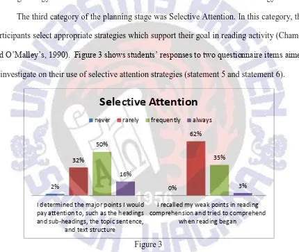  Figure 3  The majority of the participants, 66%, were shown to apply reading strategies 