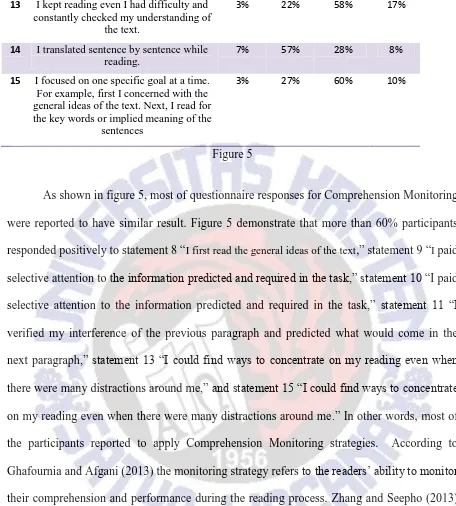 Figure 5  As shown in figure 5, most of questionnaire responses for Comprehension Monitoring 