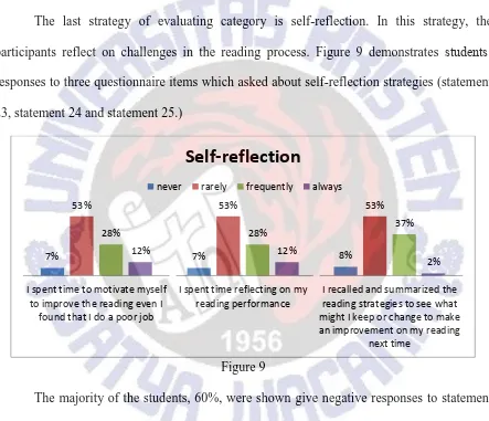 Figure 9  The majority of the students, 60%, were shown give negative responses to statement 