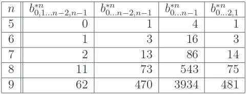 Table 2: Straight permutations which begin and end with certain sequences