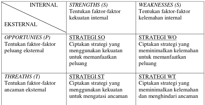 Tabel 2  Matriks SWOT 