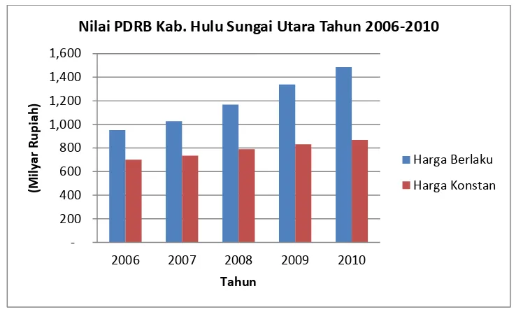 Tabel 7  Pertumbuhan PDRB Kab. HSU Tahun 2006-2010 