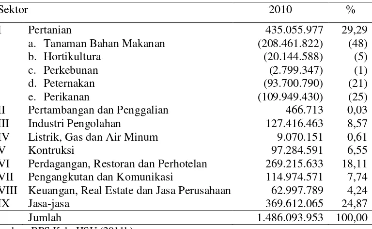 Gambar 6  Grafik Peranan Sub Sektor-Sub Sektor pada Sektor Pertanian   terhadap PDRB Tahun 2010 Berdasarkan Harga Berlaku 