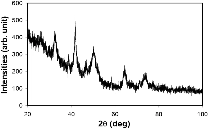 Gambar 1. Pola difraksi sinar-X MgH2 + (5wt%Fe2O3-5wt%SiC) sebelum penghalusan