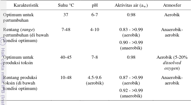 Tabel 1 Pertumbuhan Staphylococcus aureus dan produksi enterotoksin 