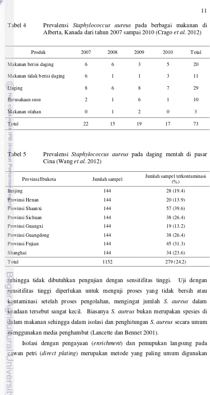 Tabel 4 Prevalensi Staphylococcus aureus pada berbagai makanan di 