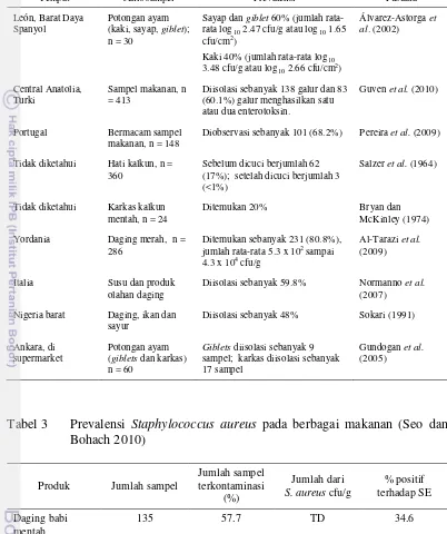 Tabel 2 Prevalensi Staphylococcus aureus pada makanan di beberapa negara 