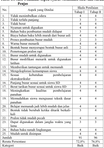 Tabel 15. Skor Penilaian Aspek Syarat Modifikasi oleh Ahli Sarana Penjas 