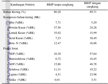 Tabel 2.  Komposisi Nutrien dan Fraksi Serat BBJP tanpa Cangkang, BBJP dengan 