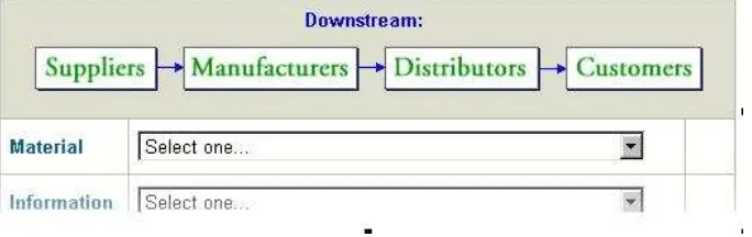 Figure 1: Three Flows: Materials, Information, and Financial