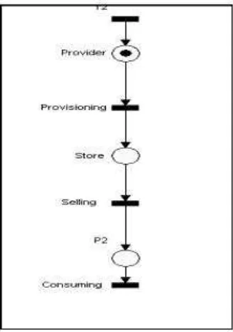 Figure 2: Simple supply chain process