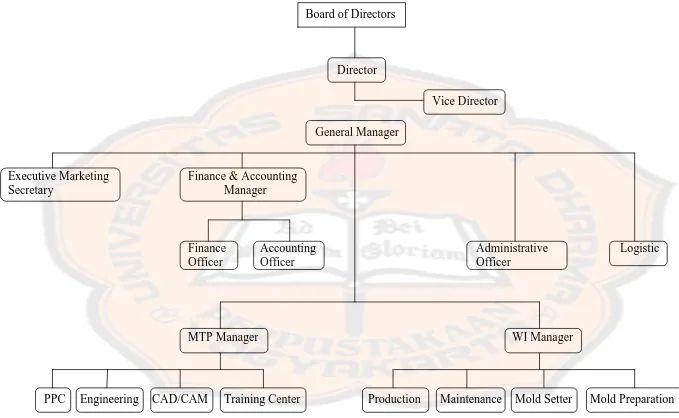 Gambar IV.1: Struktur Organisasi 
