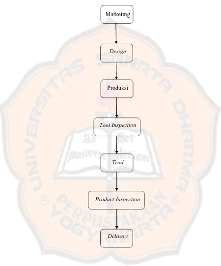 Gambar IV.2: Proses Produksi 