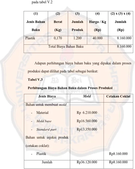 Tabel V.3 Perhitungan Biaya Bahan Baku dalam Proses Produksi 