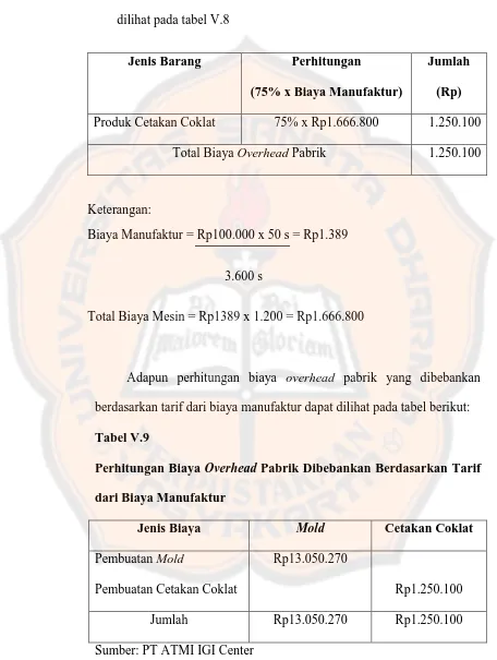 Tabel V.9 Perhitungan Biaya Overhead Pabrik Dibebankan Berdasarkan Tarif 