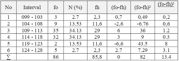 Table penolong untuk pengujian normalitas data (x1) 