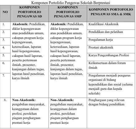 Tabel 1 Komponen Portofolio Pengawas Sekolah Berprestasi 