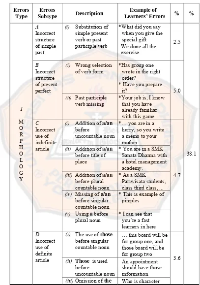 Table 4.1 The Classification of Errors and Their Examples 