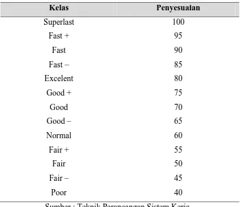 Tabel 3.1. Penyesuaian Menurut Cara Shumard 