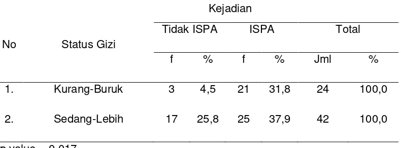 Tabel 1. Hubungan Antara Status Imunisasi dengan Kejadian ISPA 