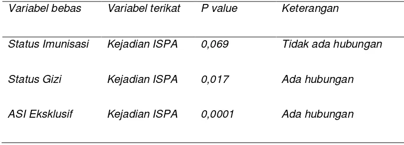 Tabel 4. Ringkasan Hasil Uji Bivariat 