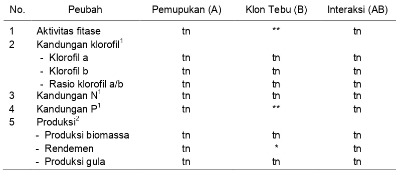 Tabel 5  Rekapitulasi analisis ragam aktivitas fitase, kandungan klorofil, kandungan N dan P (peubah pada umur 6 bulan setelah tanam), serta produksi  (peubah pada umur 12 bulan setelah tanam) 
