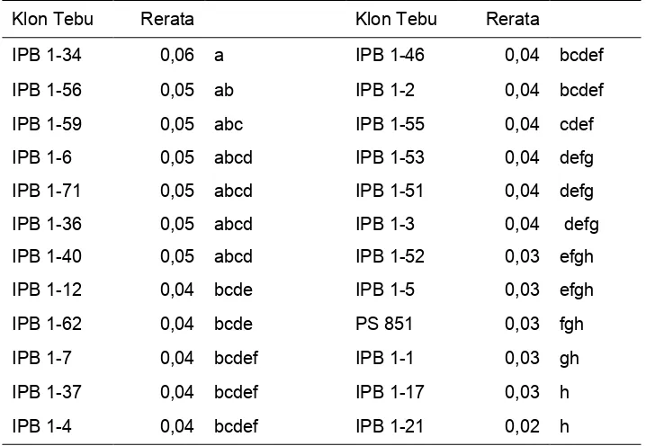 Tabel 6  Aktivitas fitase klon tebu transgenik IPB 1 pada umur 6 bulan setelah tanam  
