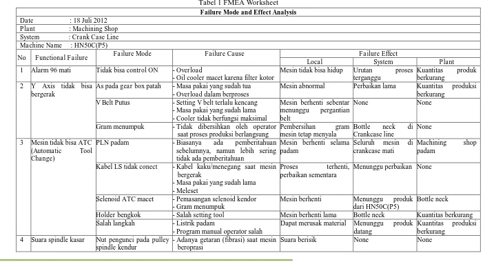 Tabel 1 FMEA Worksheet 