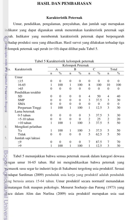 Tabel 5 Karakteristik kelompok peternak 
