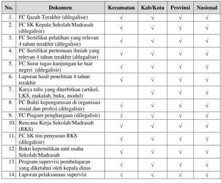 Tabel 2. Kelengkapan Dokumen Peserta Pemilihan Kepala Sekolah/Madrasah Berprestasi 