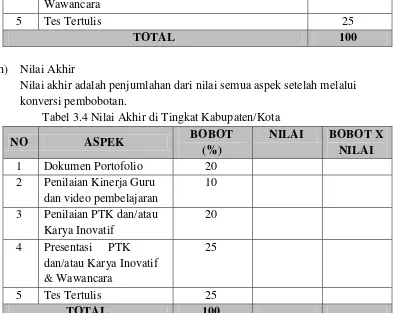 Tabel 3.4 Nilai Akhir di Tingkat Kabupaten/Kota 