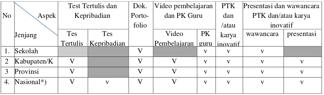 Tabel 3.1 Matriks Penilaian 