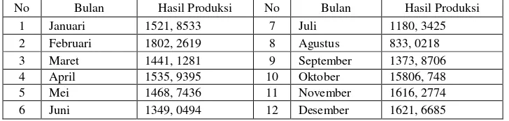 Tabel 1. Hasil produksi CV. Karunia Abadi Wonosobo tahun 2014 (dalam m3) 