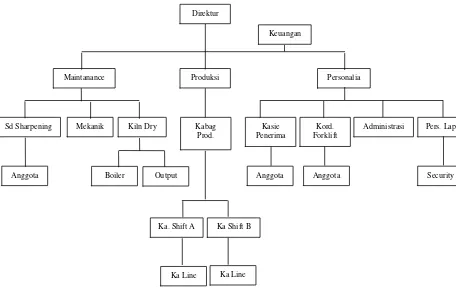 Gambar 2. Struktur Organisasi CV. Karunia Abadi Wonosobo 