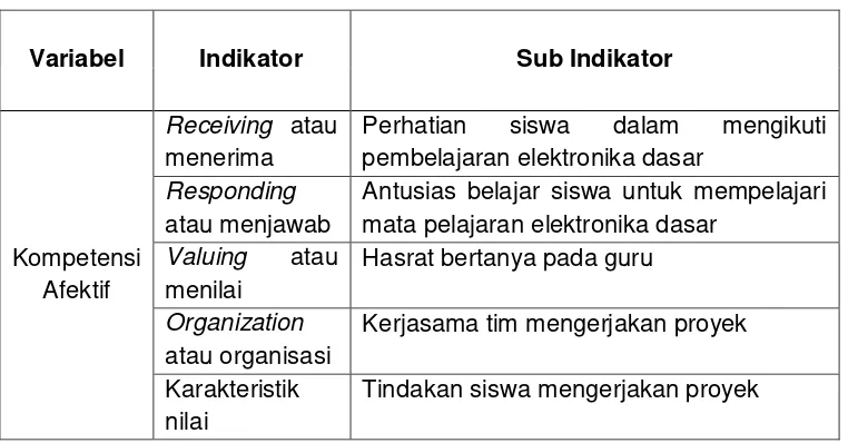 Tabel 4. Kisi-kisi Instrumen Kompetensi Psikomotorik Siswa  