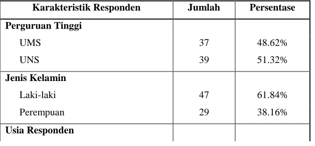 Tabel 1: Karakteristik Responden 