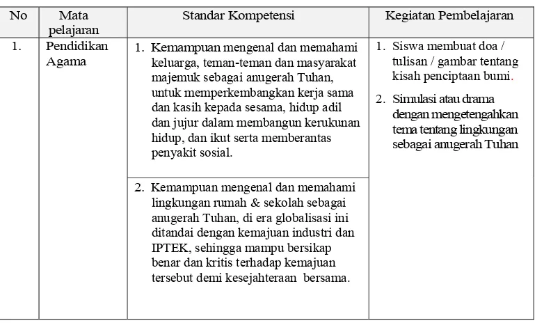 Tabel 1.  Materi muatan lingkungan yang disisipkan pada KTSP 