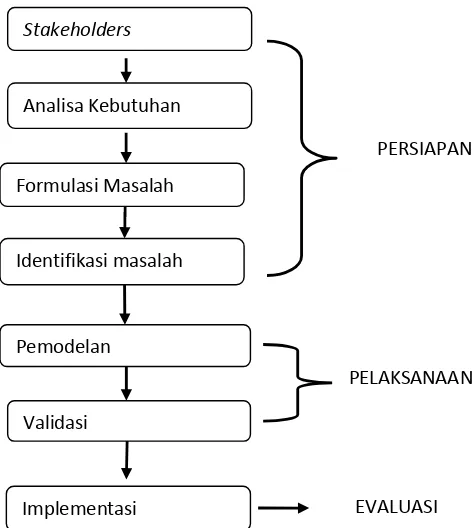 Gambar 3. Tahapan Pendekatan Sistem (Hartrisari, 2007). 