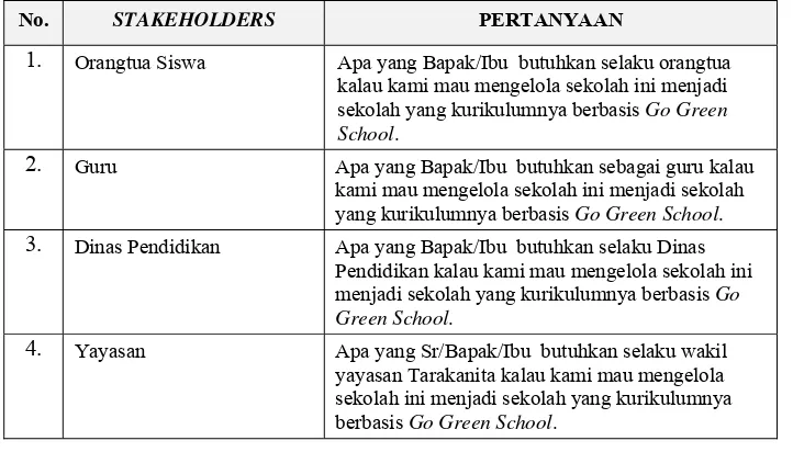 Tabel 7. Daftar pertanyaan analisis kebutuhan stakeholders  