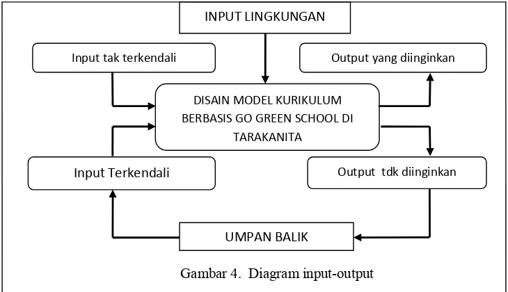 Gambar 4.  Diagram input-output 