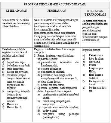 Tabel 12.  Program Sekolah tentang  Lingkungan Hidup di sekolah model 